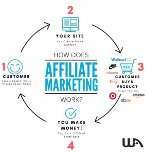 Affiliate Marketing Business Process