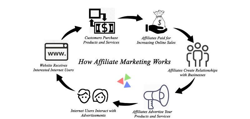 How Affiliate Marketing Works