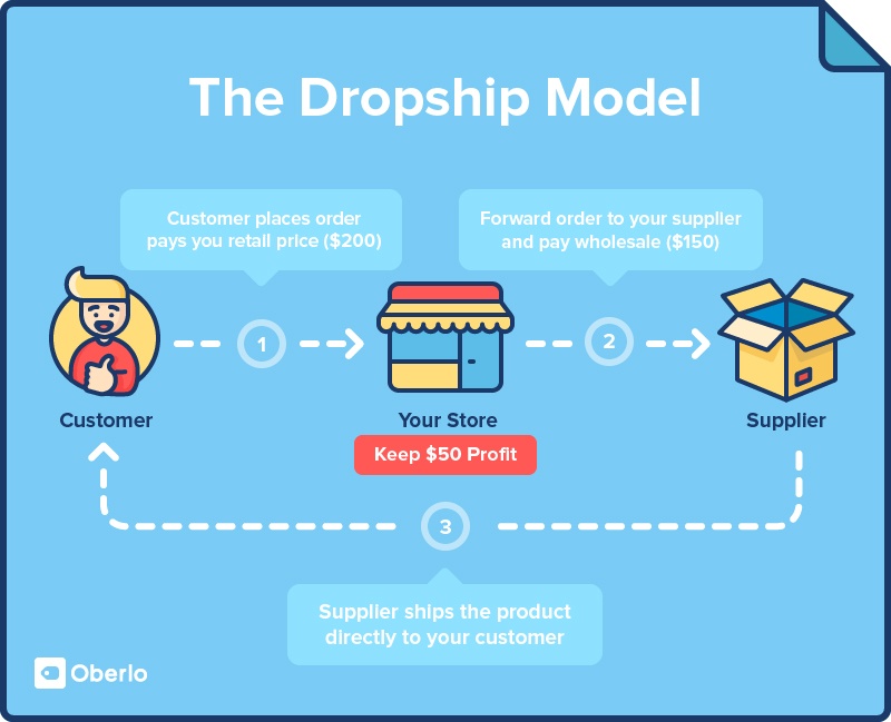 Dropshipping Model - Freelance Jobs for Student