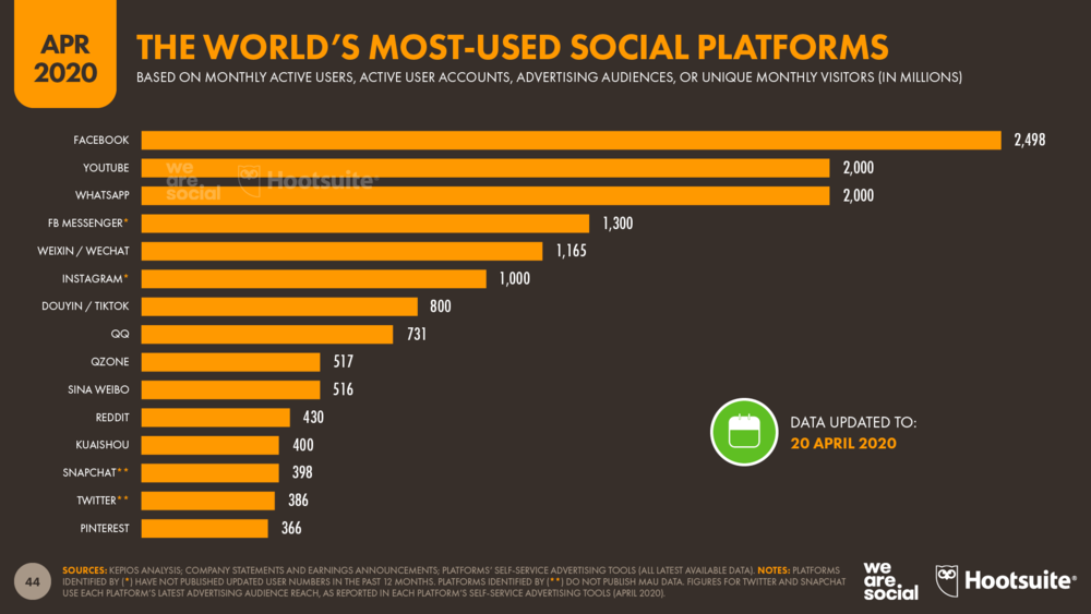 The Word Popular Social Platforms 2020